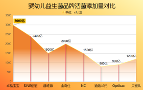 婴幼儿益生菌十大排行榜 宝妈圈热推的宝藏款有哪些?